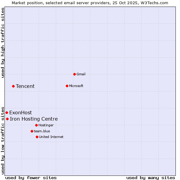 Market position of Tencent vs. Iron Hosting Centre vs. ExonHost