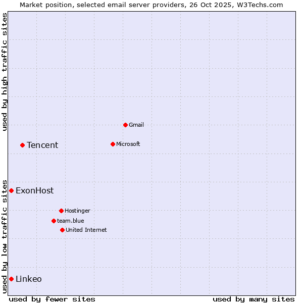 Market position of Tencent vs. ExonHost vs. Linkeo