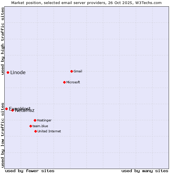 Market position of Netafraz vs. Linode vs. ExonHost