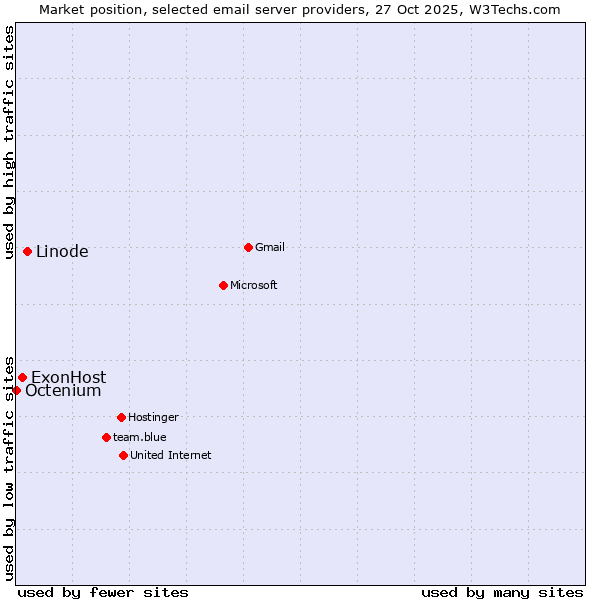 Market position of Linode vs. ExonHost vs. Octenium