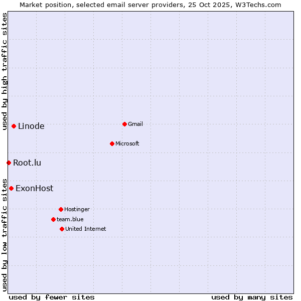 Market position of Linode vs. ExonHost vs. Root.lu