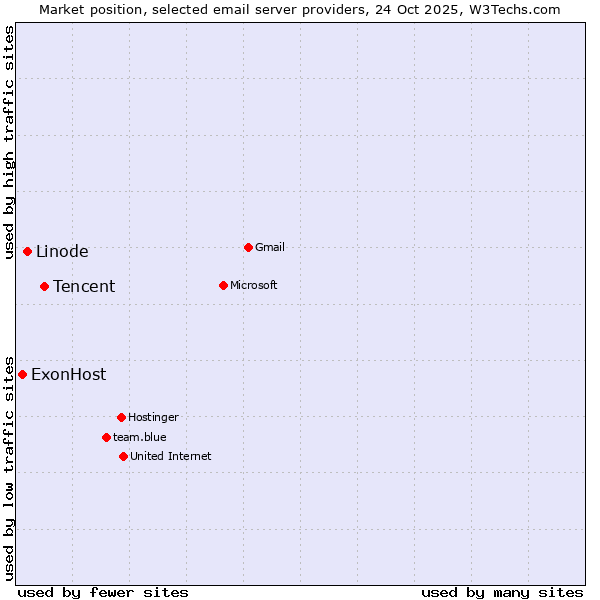 Market position of Tencent vs. Linode vs. ExonHost