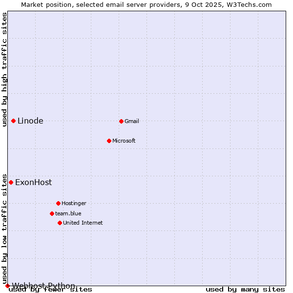 Market position of Linode vs. ExonHost vs. Webhost Python