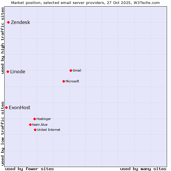 Market position of Zendesk vs. Linode vs. ExonHost
