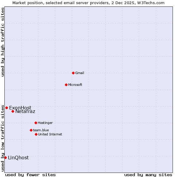 Market position of Netafraz vs. ExonHost vs. LinQhost