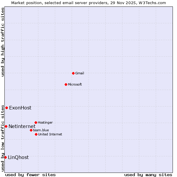 Market position of ExonHost vs. Netinternet vs. LinQhost
