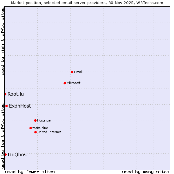 Market position of ExonHost vs. LinQhost vs. Root.lu