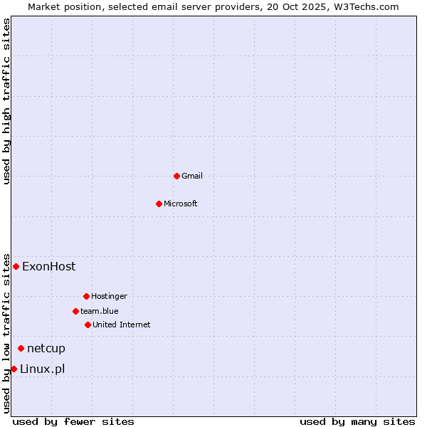 Market position of netcup vs. ExonHost vs. Linux.pl