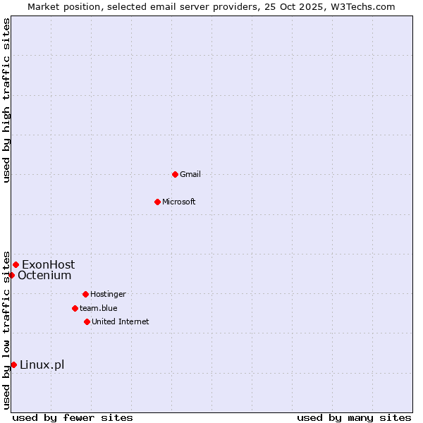 Market position of ExonHost vs. Linux.pl vs. Octenium