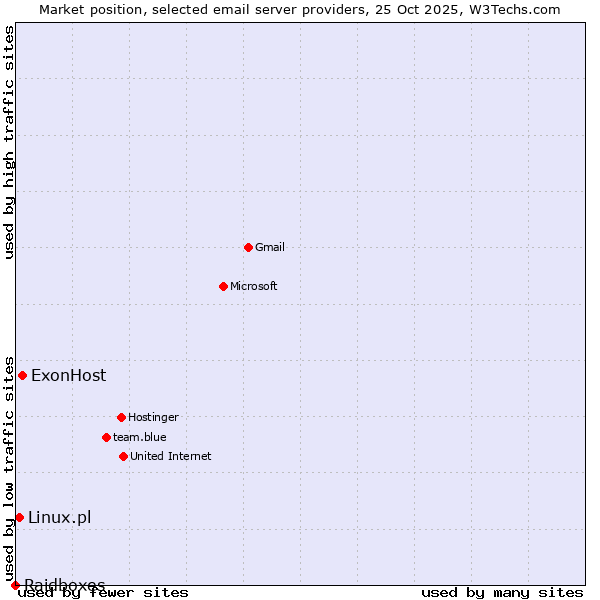 Market position of ExonHost vs. Linux.pl vs. Raidboxes