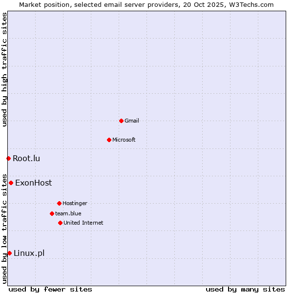 Market position of ExonHost vs. Linux.pl vs. Root.lu