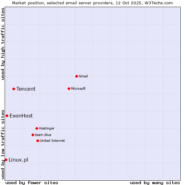 Market position of Tencent vs. ExonHost vs. Linux.pl