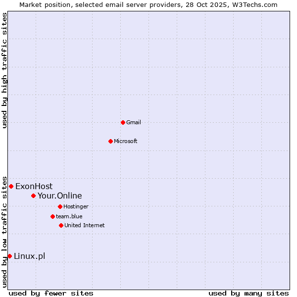 Market position of Your.Online vs. ExonHost vs. Linux.pl