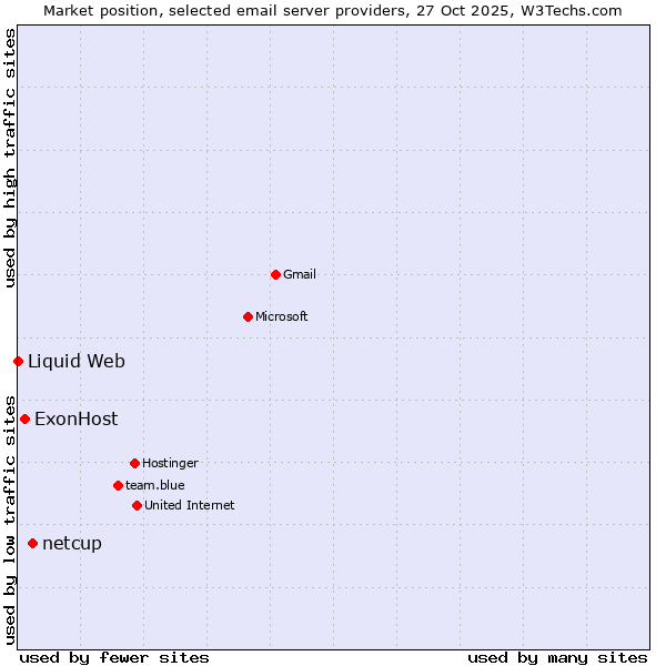 Market position of netcup vs. ExonHost vs. Liquid Web