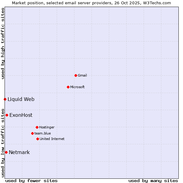 Market position of ExonHost vs. Netmark vs. Liquid Web