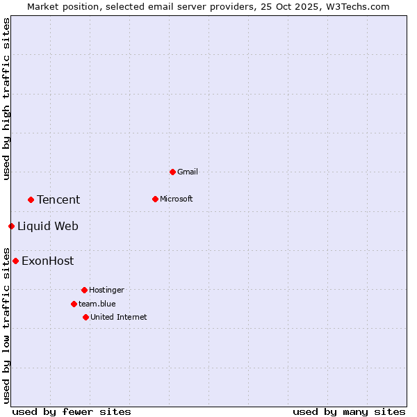 Market position of Tencent vs. ExonHost vs. Liquid Web