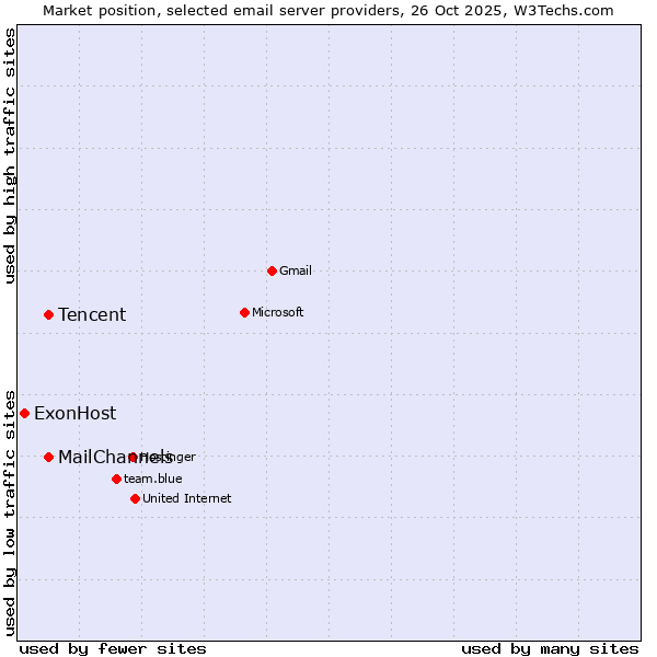 Market position of Tencent vs. MailChannels vs. ExonHost