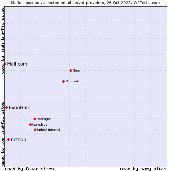Market position of netcup vs. ExonHost vs. Mail.com