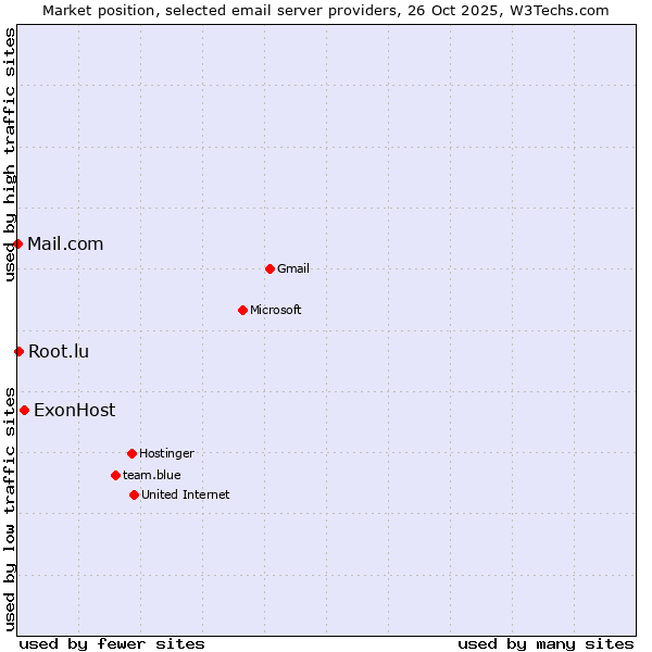 Market position of ExonHost vs. Root.lu vs. Mail.com