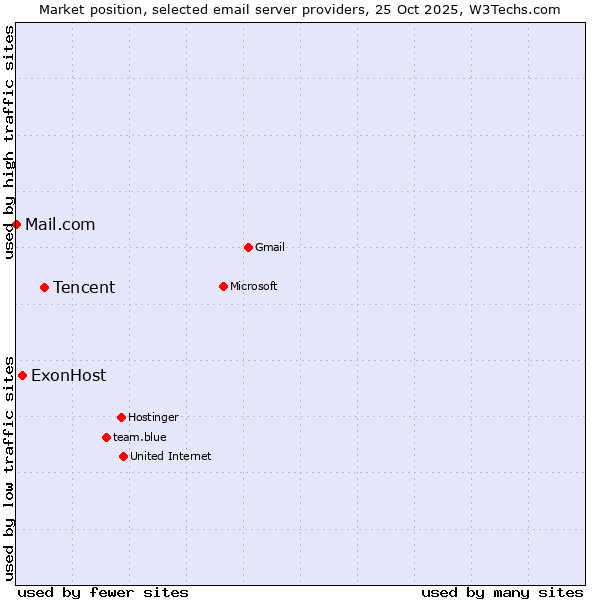 Market position of Tencent vs. ExonHost vs. Mail.com