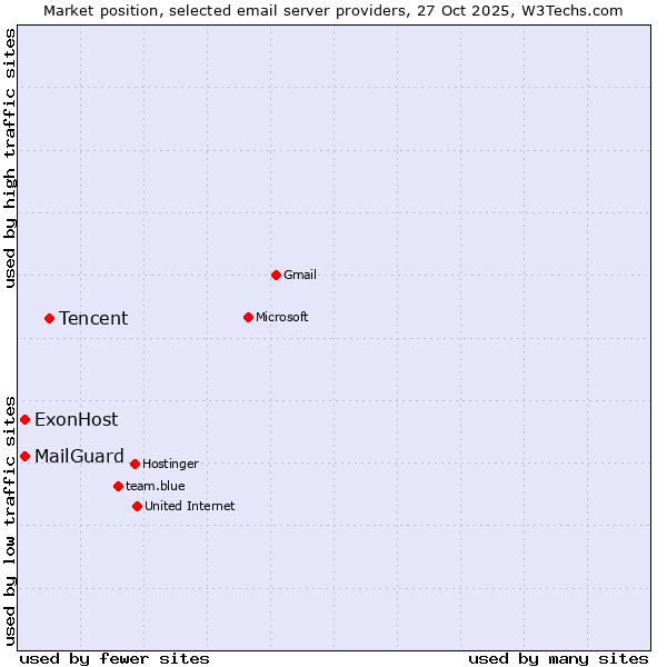 Market position of Tencent vs. ExonHost vs. MailGuard