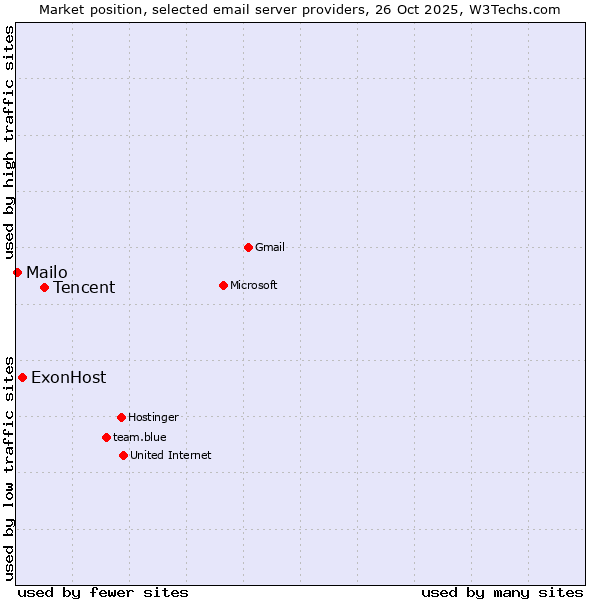 Market position of Tencent vs. ExonHost vs. Mailo