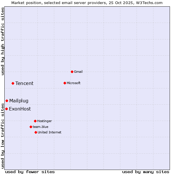 Market position of Tencent vs. Mailplug vs. ExonHost
