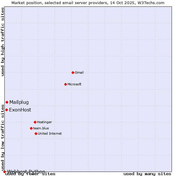 Market position of Mailplug vs. ExonHost vs. Webhost Python