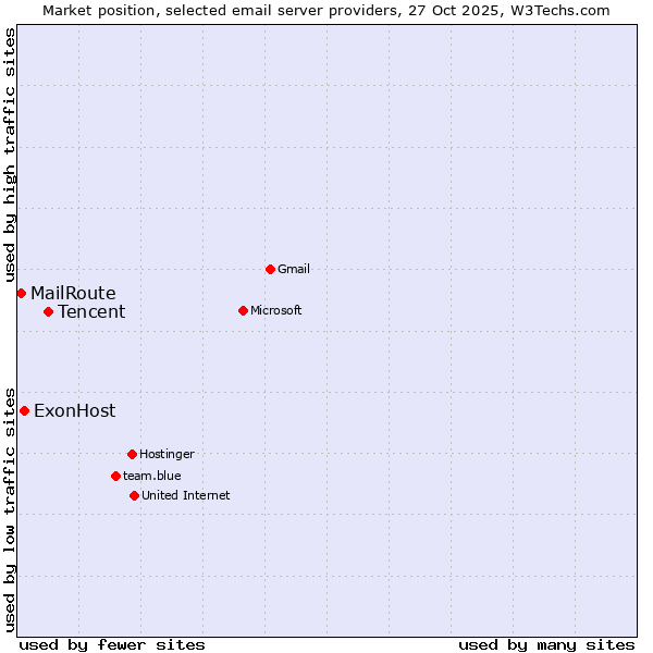 Market position of Tencent vs. ExonHost vs. MailRoute