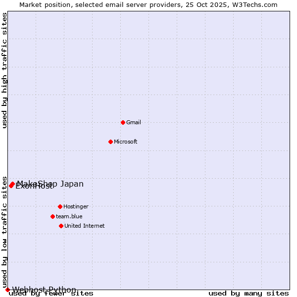 Market position of MakeShop Japan vs. ExonHost vs. Webhost Python