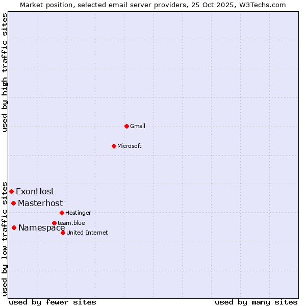 Market position of Namespace vs. Masterhost vs. ExonHost