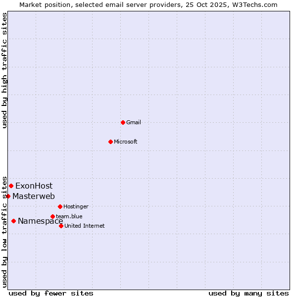 Market position of Namespace vs. ExonHost vs. Masterweb