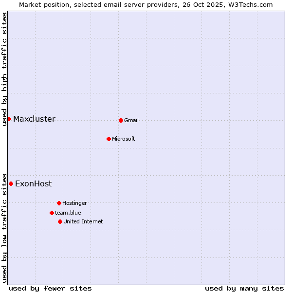 Market position of ExonHost vs. Maxcluster