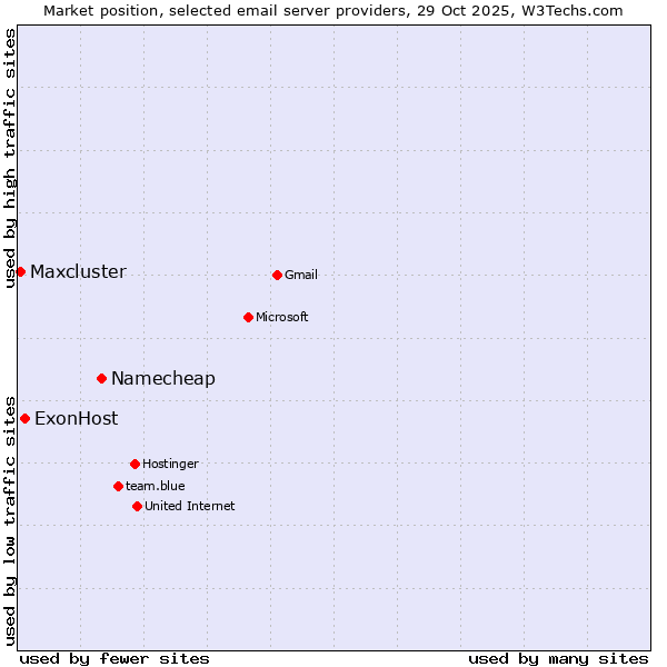 Market position of Namecheap vs. ExonHost vs. Maxcluster