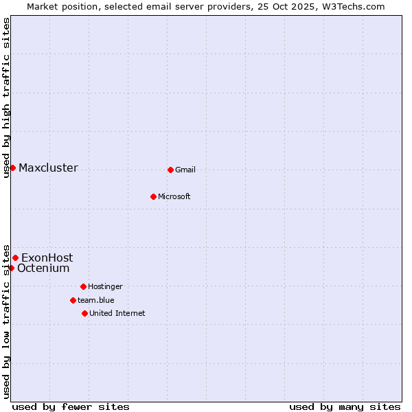 Market position of ExonHost vs. Maxcluster vs. Octenium