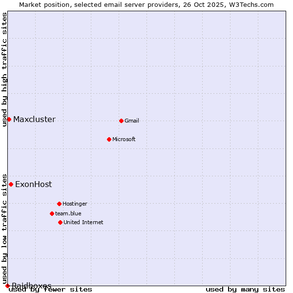 Market position of ExonHost vs. Maxcluster vs. Raidboxes