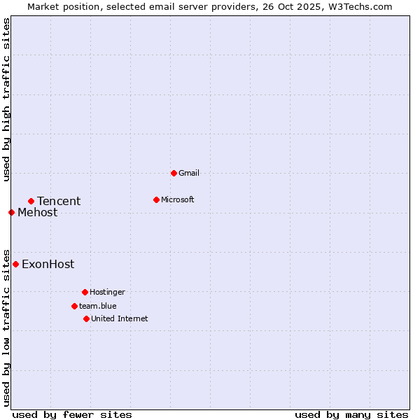 Market position of Tencent vs. ExonHost vs. Mehost