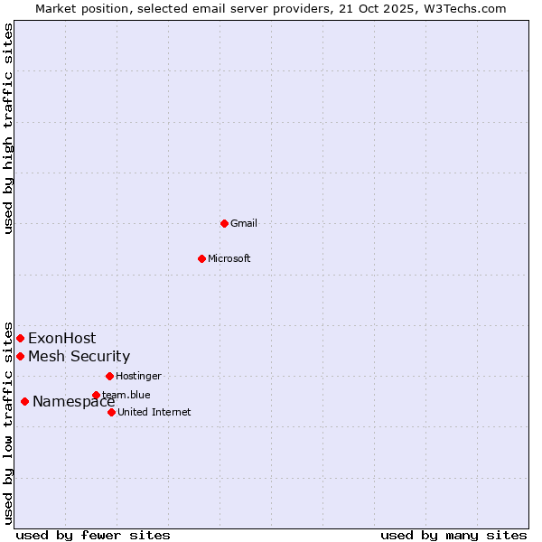 Market position of Namespace vs. ExonHost vs. Mesh Security