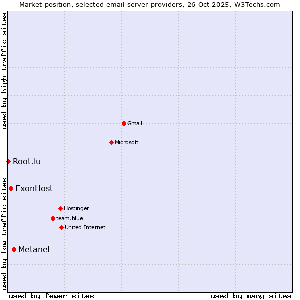 Market position of Metanet vs. ExonHost vs. Root.lu