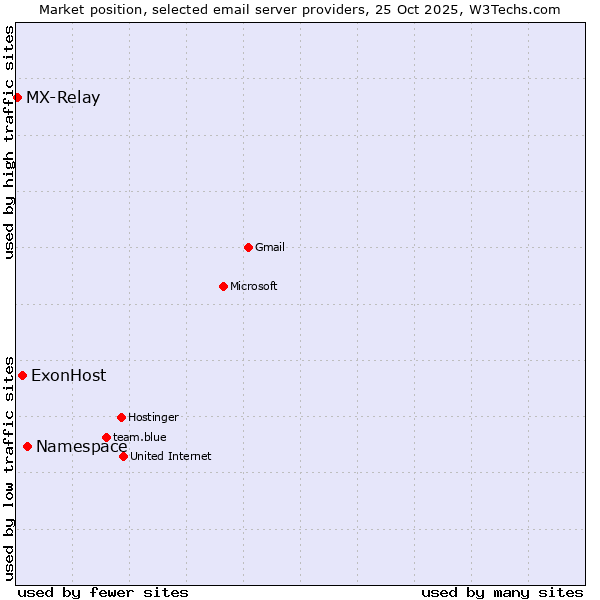 Market position of Namespace vs. ExonHost vs. MX-Relay