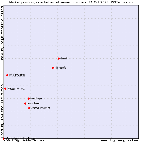 Market position of MXroute vs. ExonHost vs. Webhost Python
