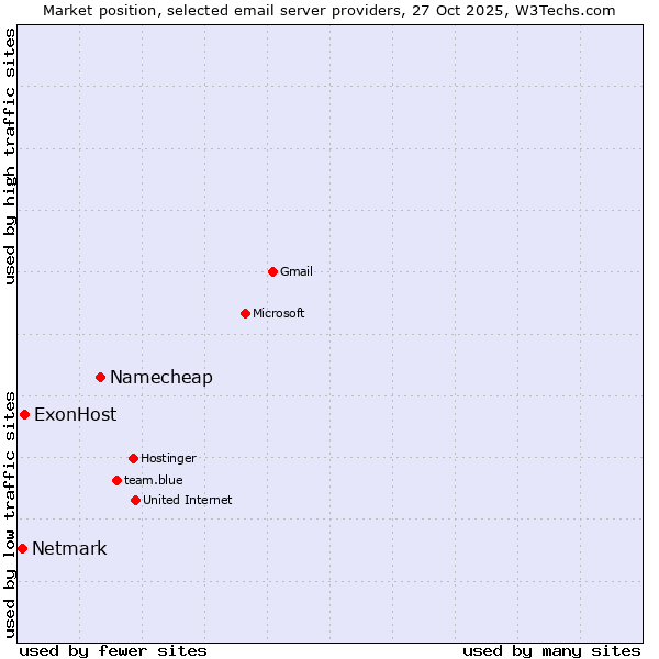 Market position of Namecheap vs. ExonHost vs. Netmark