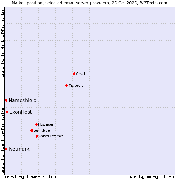 Market position of ExonHost vs. Netmark vs. Nameshield