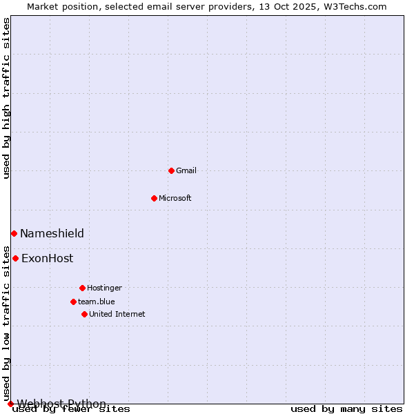Market position of ExonHost vs. Nameshield vs. Webhost Python