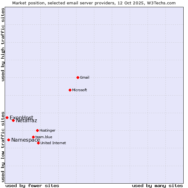 Market position of Netafraz vs. Namespace vs. ExonHost