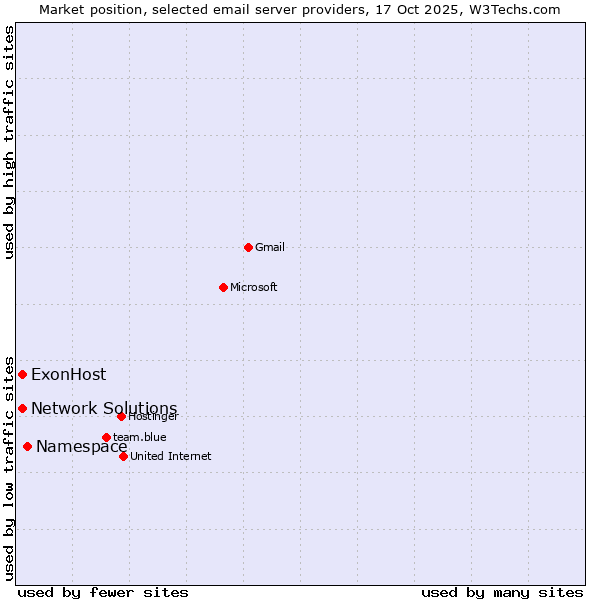Market position of Namespace vs. ExonHost vs. Network Solutions