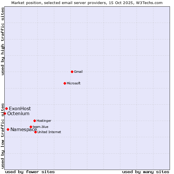 Market position of Namespace vs. ExonHost vs. Octenium