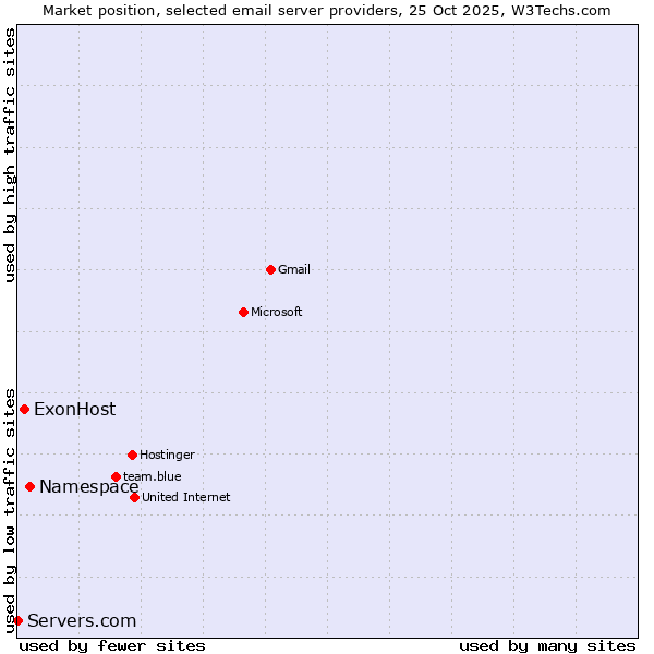 Market position of Namespace vs. ExonHost vs. Servers.com