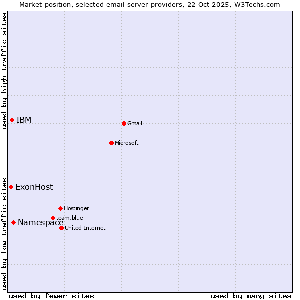 Market position of Namespace vs. IBM vs. ExonHost