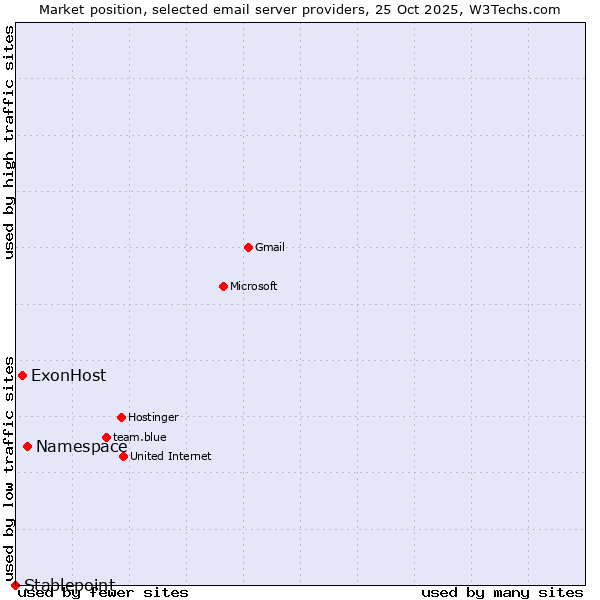 Market position of Namespace vs. ExonHost vs. Stablepoint